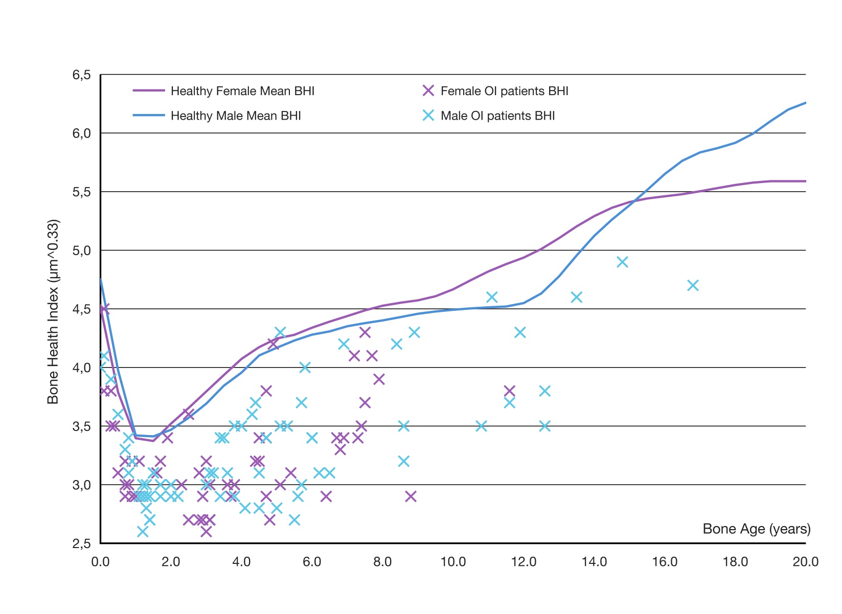 Bone Health Index (BHI) assesses fracture risk in Children with Osteogenesis Imperfecta (OI)