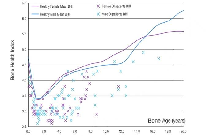 Bone Health Index (BHI) predicts fractures in Children with Osteogenesis Imperfecta (OI)